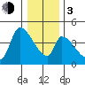 Seaside tide chart for Wednesday, January 3, 2024