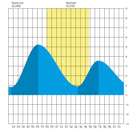 Seaside tide chart for Thursday, January 4, 2024