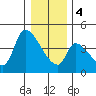Seaside tide chart for Thursday, January 4, 2024