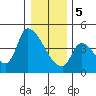 Seaside tide chart for Friday, January 5, 2024