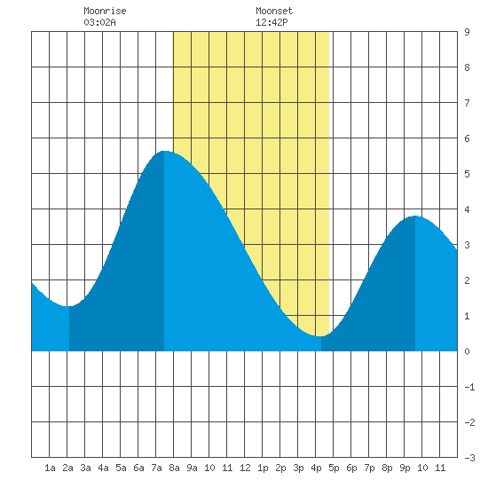 Seaside tide chart for Saturday, January 6, 2024