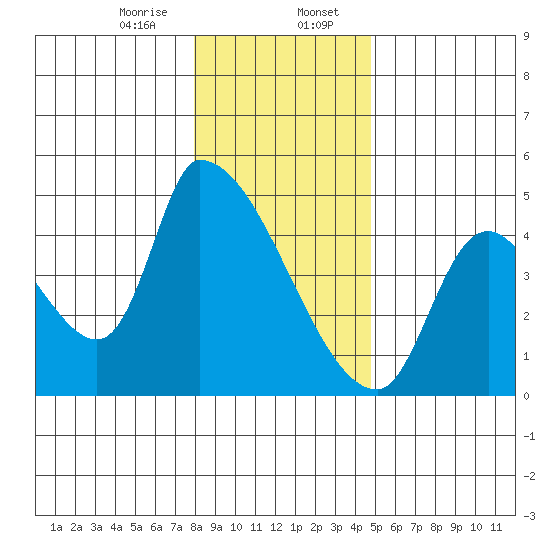 Seaside tide chart for Sunday, January 7, 2024