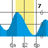 Seaside tide chart for Sunday, January 7, 2024