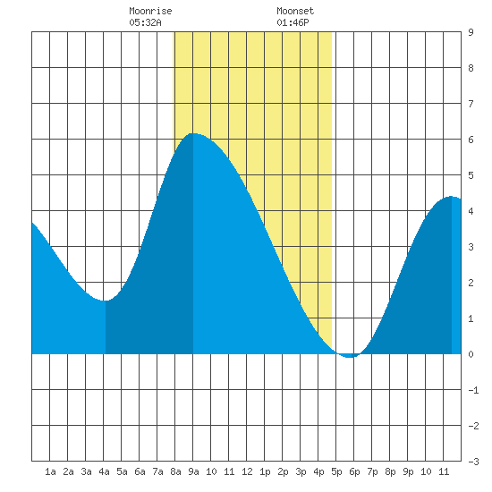 Seaside tide chart for Monday, January 8, 2024