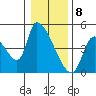 Seaside tide chart for Monday, January 8, 2024