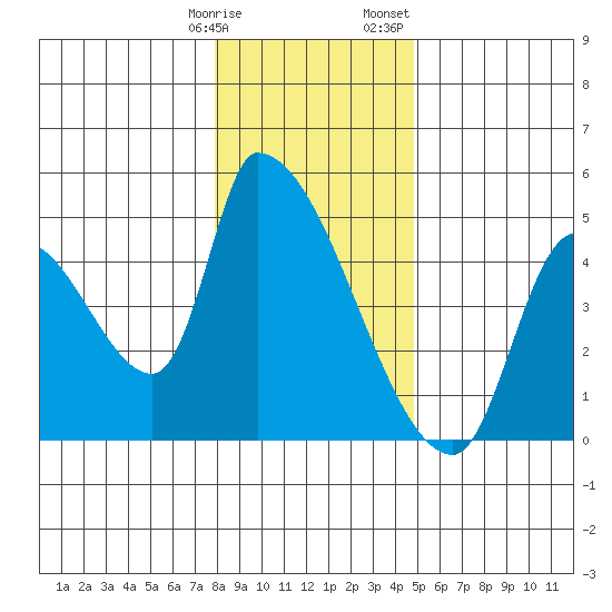 Seaside tide chart for Tuesday, January 9, 2024