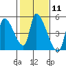 Seaside tide chart for Sunday, February 11, 2024