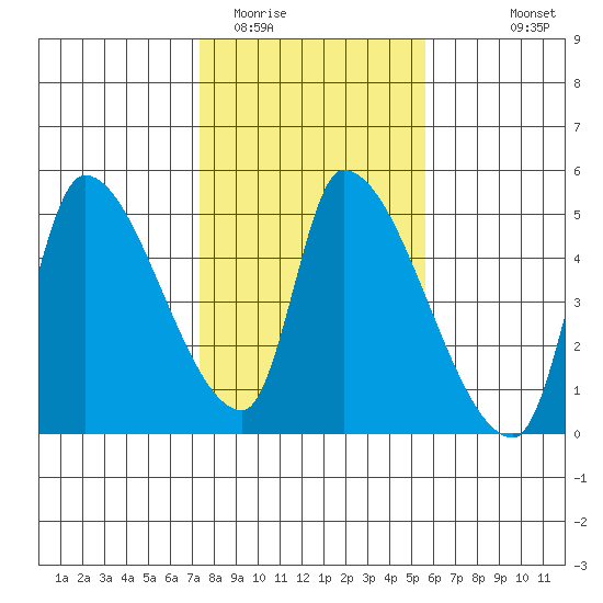 Seaside tide chart for Monday, February 12, 2024