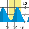Seaside tide chart for Monday, February 12, 2024
