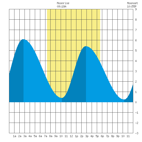 Seaside tide chart for Tuesday, February 13, 2024