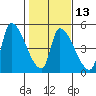 Seaside tide chart for Tuesday, February 13, 2024