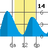 Seaside tide chart for Wednesday, February 14, 2024