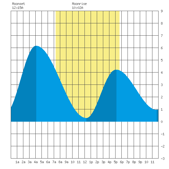 Seaside tide chart for Thursday, February 15, 2024