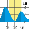 Seaside tide chart for Thursday, February 15, 2024