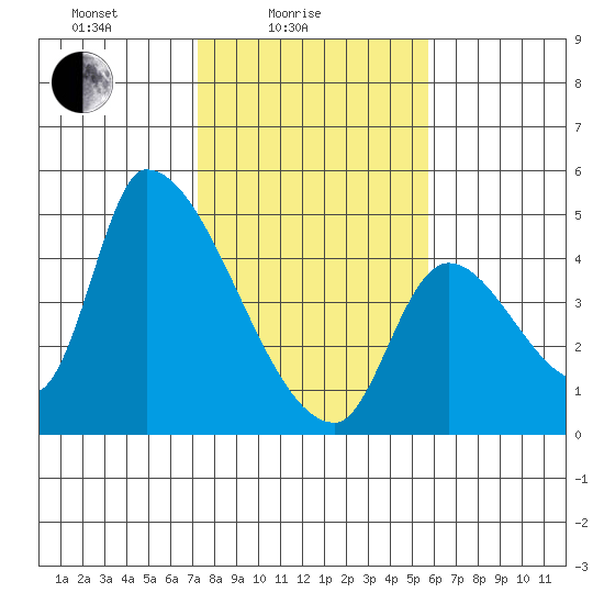 Seaside tide chart for Friday, February 16, 2024