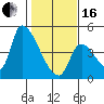 Seaside tide chart for Friday, February 16, 2024