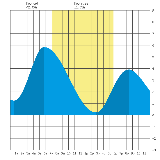 Seaside tide chart for Saturday, February 17, 2024