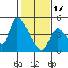 Seaside tide chart for Saturday, February 17, 2024