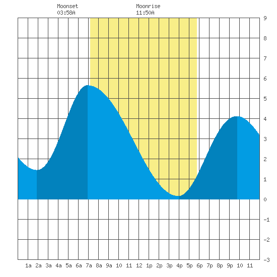 Seaside tide chart for Sunday, February 18, 2024