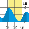 Seaside tide chart for Sunday, February 18, 2024