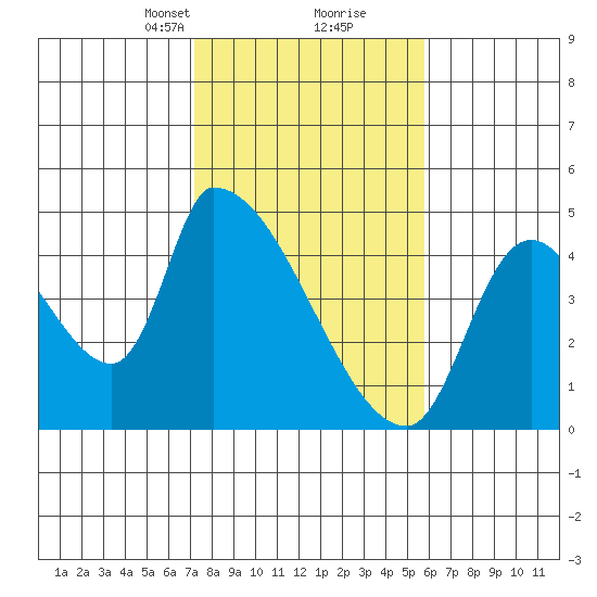 Seaside tide chart for Monday, February 19, 2024