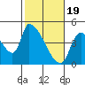 Seaside tide chart for Monday, February 19, 2024