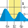 Seaside tide chart for Thursday, February 1, 2024