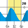 Seaside tide chart for Tuesday, February 20, 2024