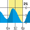 Seaside tide chart for Wednesday, February 21, 2024