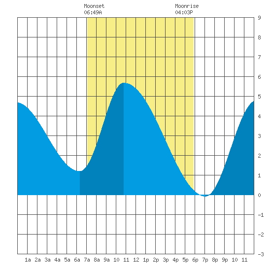 Seaside tide chart for Thursday, February 22, 2024