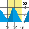 Seaside tide chart for Thursday, February 22, 2024