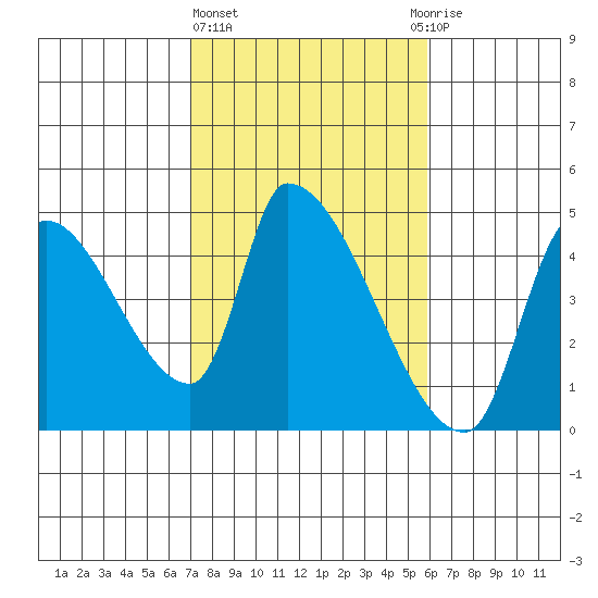 Seaside tide chart for Friday, February 23, 2024