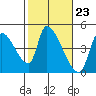 Seaside tide chart for Friday, February 23, 2024