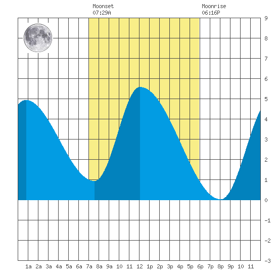 Seaside tide chart for Saturday, February 24, 2024