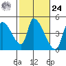Seaside tide chart for Saturday, February 24, 2024