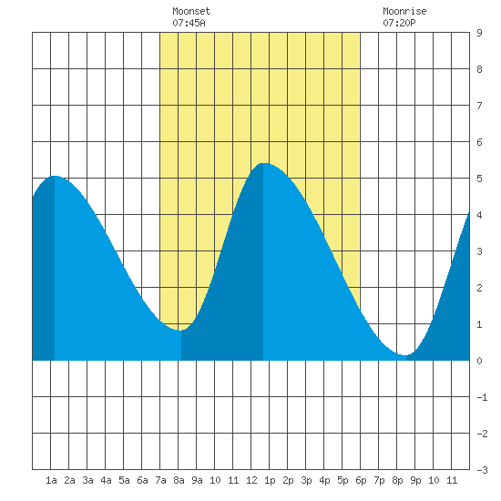 Seaside tide chart for Sunday, February 25, 2024