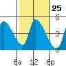 Seaside tide chart for Sunday, February 25, 2024