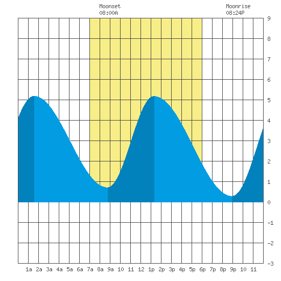Seaside tide chart for Monday, February 26, 2024