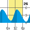 Seaside tide chart for Monday, February 26, 2024