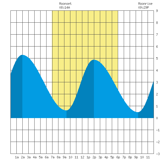 Seaside tide chart for Tuesday, February 27, 2024