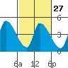 Seaside tide chart for Tuesday, February 27, 2024