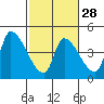 Seaside tide chart for Wednesday, February 28, 2024