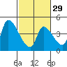 Seaside tide chart for Thursday, February 29, 2024