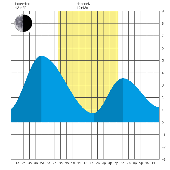 Seaside tide chart for Friday, February 2, 2024