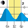Seaside tide chart for Friday, February 2, 2024