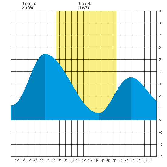Seaside tide chart for Saturday, February 3, 2024