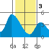 Seaside tide chart for Saturday, February 3, 2024