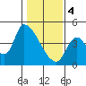 Seaside tide chart for Sunday, February 4, 2024