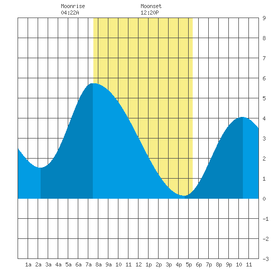 Seaside tide chart for Monday, February 5, 2024