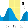 Seaside tide chart for Monday, February 5, 2024